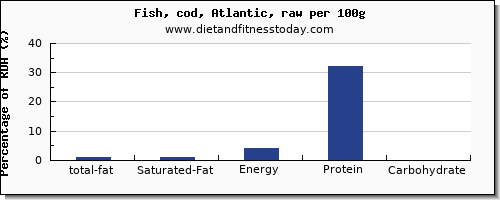 total fat and nutrition facts in fat in cod per 100g